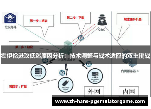 霍伊伦进攻低迷原因分析：技术调整与战术适应的双重挑战